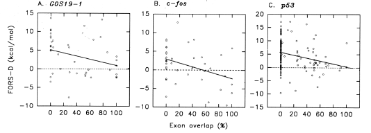 FORS-D values against degree of exon overlap (linear regression analysis)