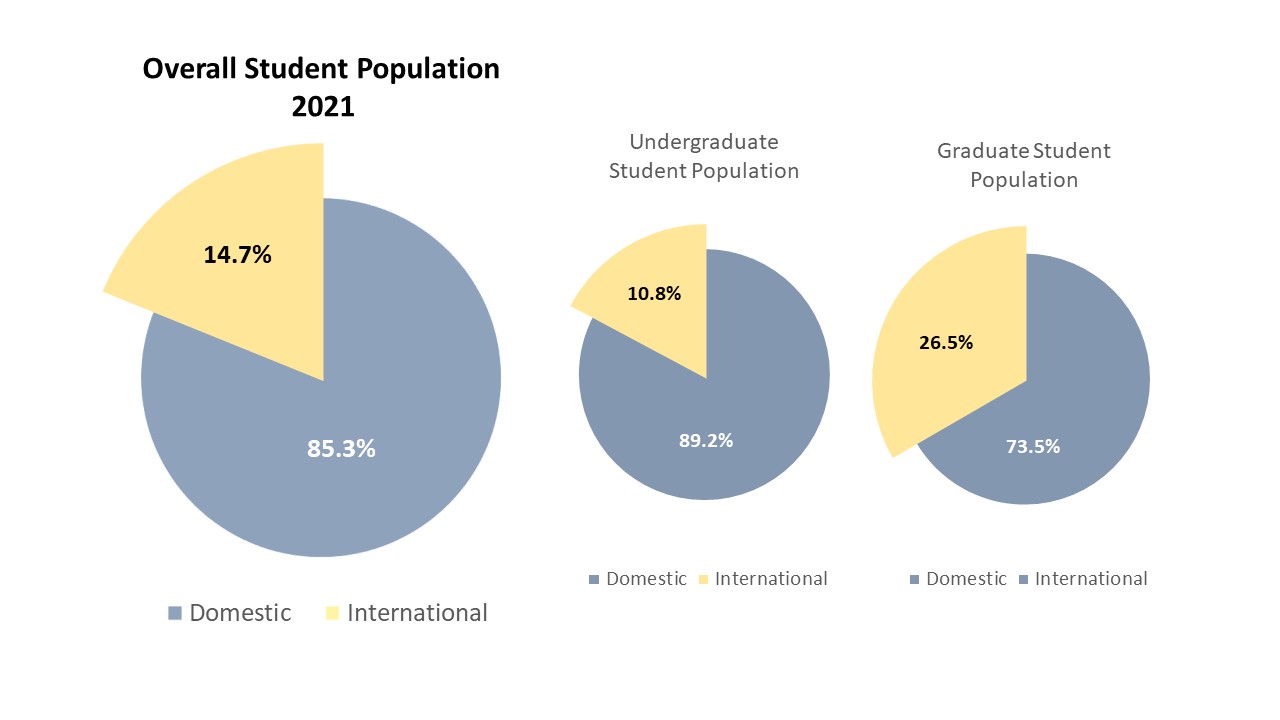 Queen's Student Population Data in 3 pie charts: Overall 2022: 14.7% International, 85.3% Domestic; Undergraduate Population: 10.8% International, 89.2% Domestic; Graduate Population: 26.5% International, 73.5% Domestic