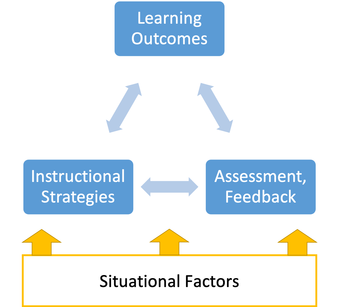 ""Learning Outcomes," "Instructionsl strategies" and "Assessment, Feedback" in a triangle with two way arrows pointing between them.  Under that "Situational Factors" is in a box with three arrows pointing up at the triangle."