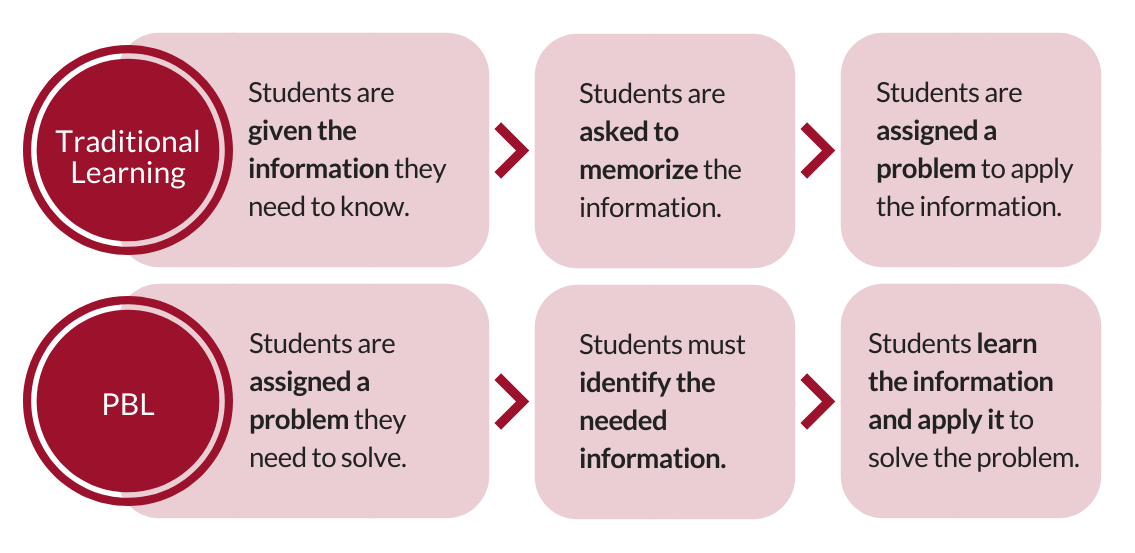 "In traditional learning, students are given the information they need to know, asked to memorize the information, and assigned a problem to apply the information. With PBL, students are first assigned a problem they need to solve. They must then identify the information they need to solve the problem, and learn the information in order to apply it to solve the problem."