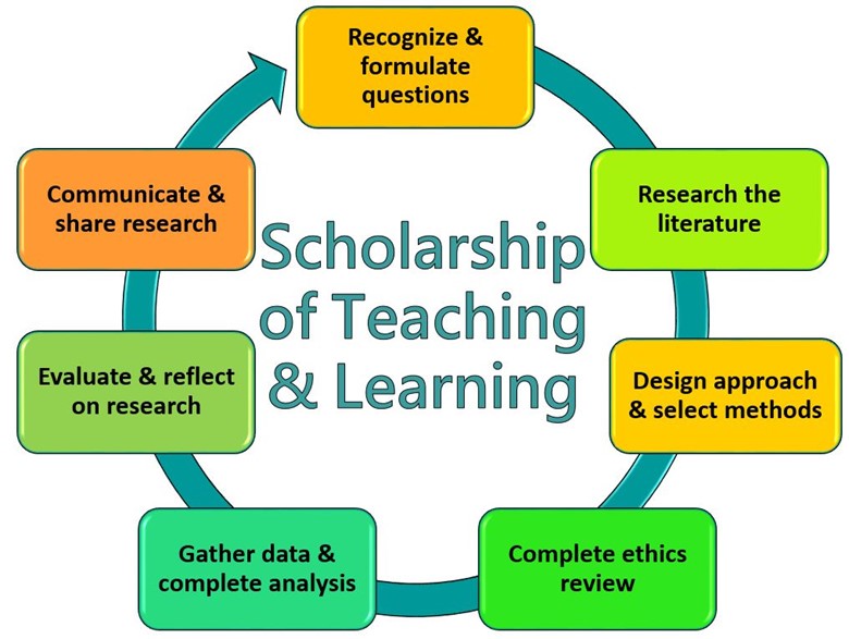 "Title: Scholarship of Teaching and Learning in the center of a circle of items that have an arrow going in a clockwise circle. The items were: Recognize & formulate questions; Research the literature; Design approach & select methods; Complete ethics review; Gather data & complete analysis; Evaluate & reflect on research; and Communicate & share research"