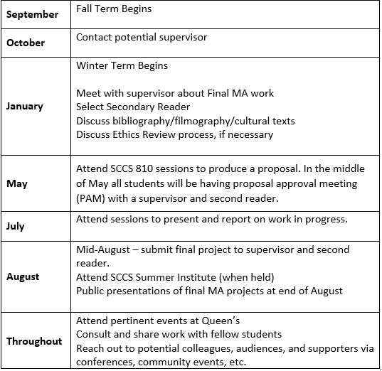 Table of dates for progress through program