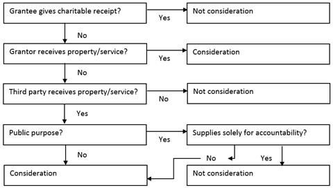 HST 1.3.2 Specific Case Flow Chart