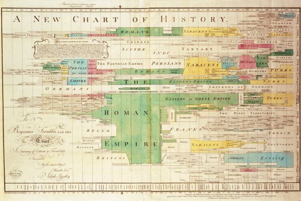 Image of "A New Chart of History," historical document