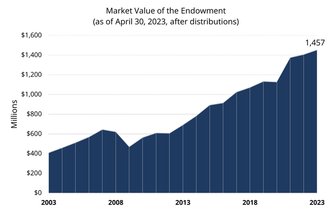Market Value of the Endowment, as of April 30, 2023, after distributions