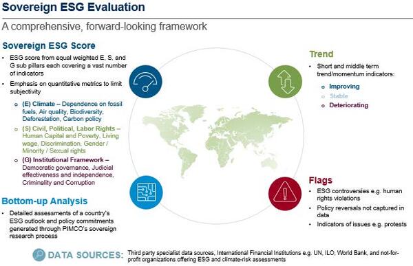 Sovereign ESG evaluation