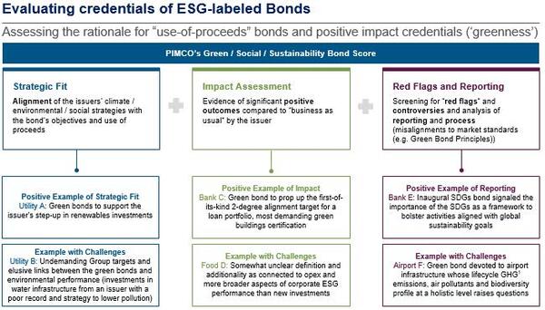Evaluating credentials of ESG-labeled bonds
