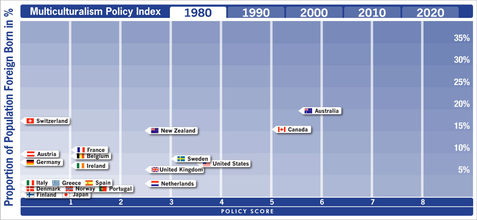 Multiculturalism Policies in 1980 Graph format