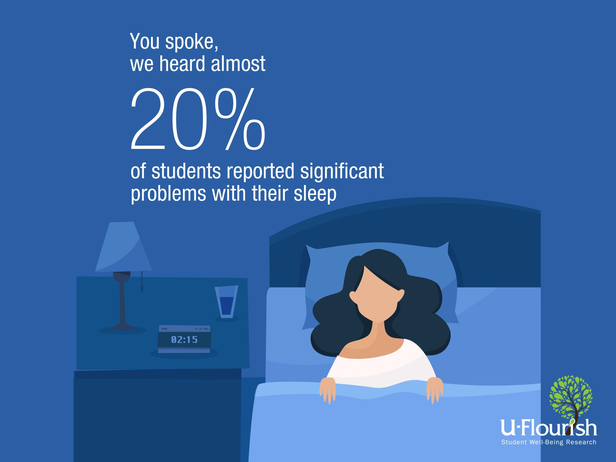 You spoke we heard almost 20% of students reported significant problems with their sleep