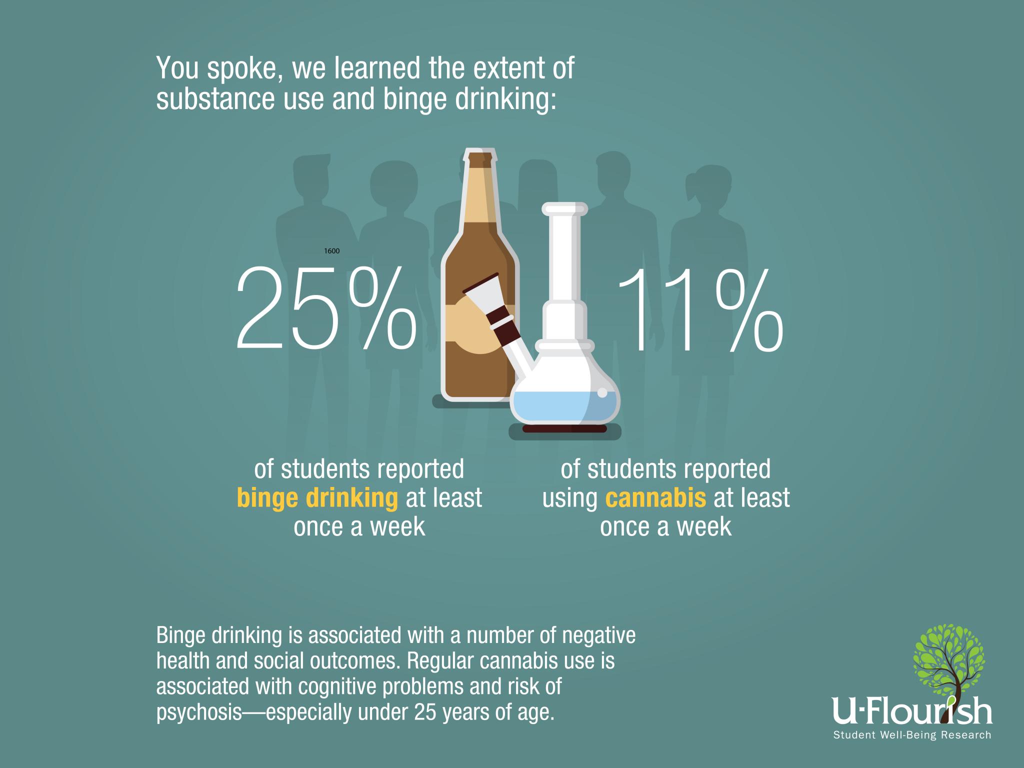 We learned the extent of substance use and binge drinking. With 25% of students reporting binge drinking at least once a week; and 11% reported using cannabis at least once a week. 