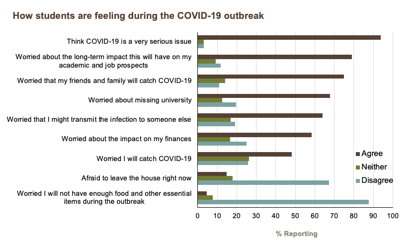 How students are feeling during the COVID-19 outbreak