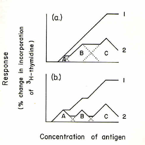 antigen dose-response curves