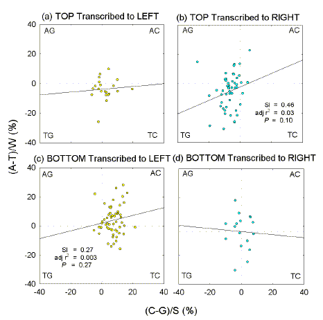 Quadrant analysis of genome windows with Chi sequences at their centres.