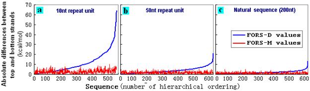 variation of absolute FORSM