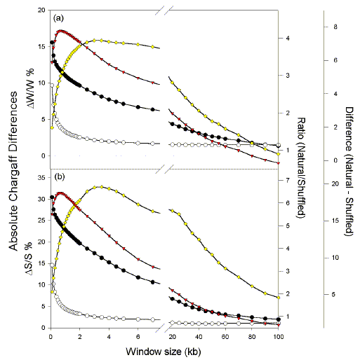 Third figure of Lao and Forsdyke 2000 on thermophiles