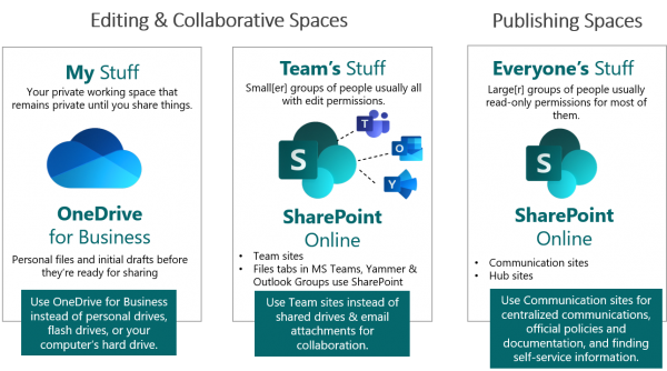 Microsoft OneDrive and SharePoint infographic