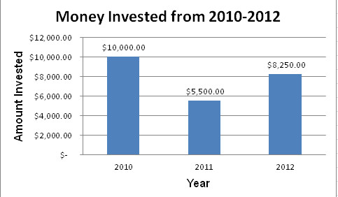 bar graph of money invested in 2010, 2011, and 2012