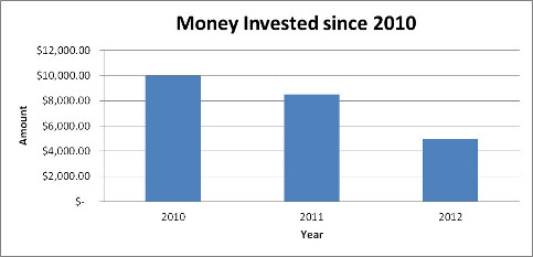 graph of money invested since 2010