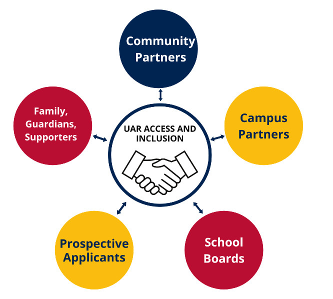 Partners in success Access and Inclusion 