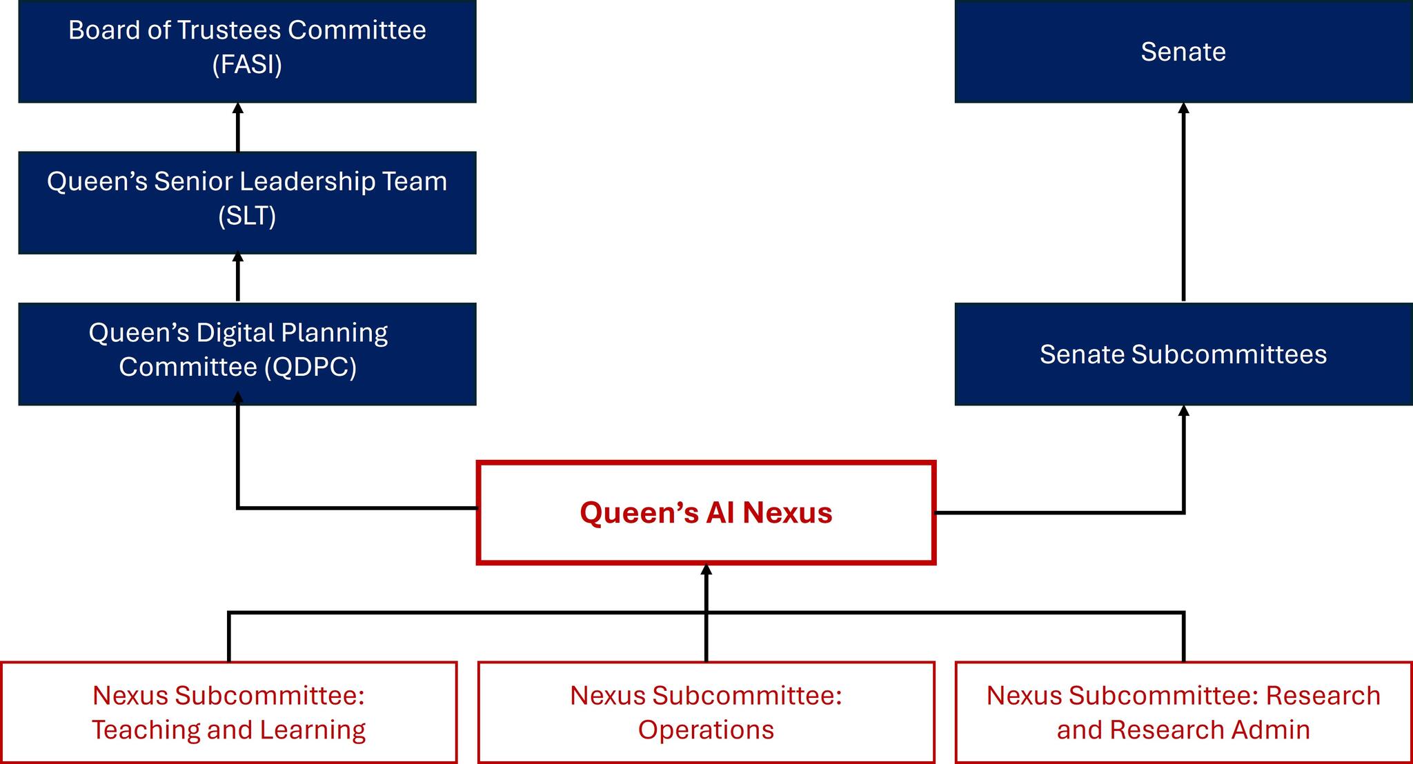 Graphic displaying AI governance structure and oversight at Queen's.
