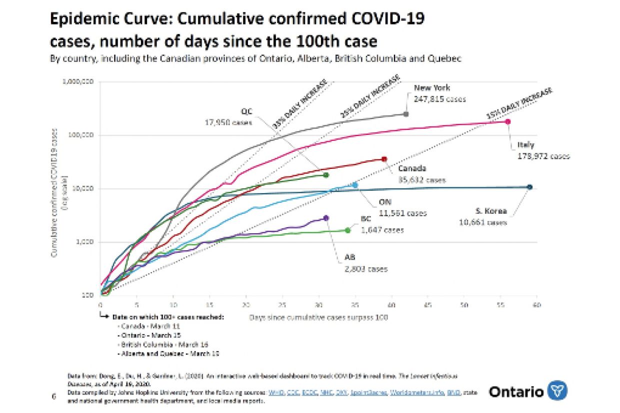 Epidemic Curve Graph