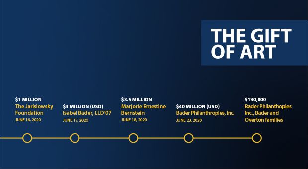 Timeline of Gift of Art donations