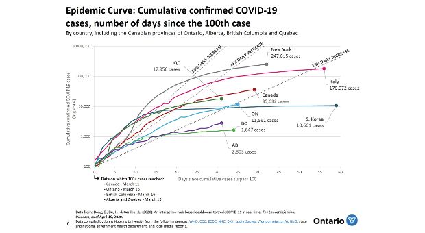 Epidemic Curve Graph