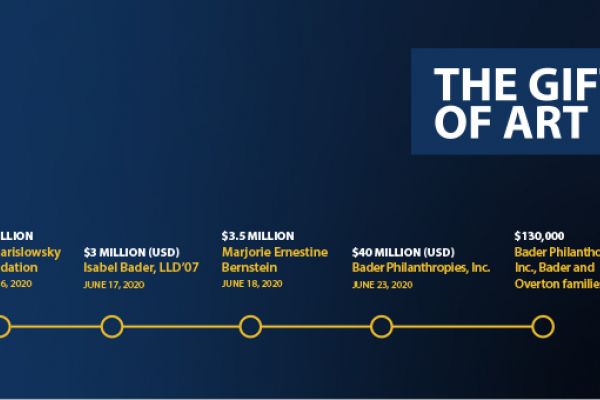 Timeline of Gift of Art donations