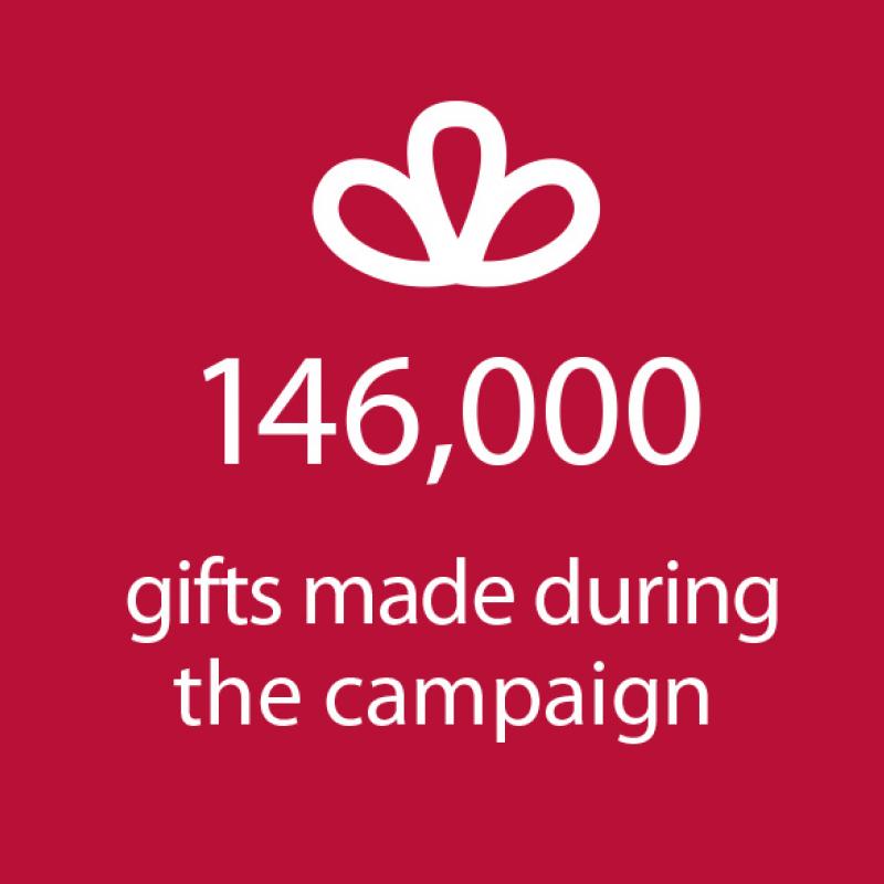 146,000 gifts made during the campaign