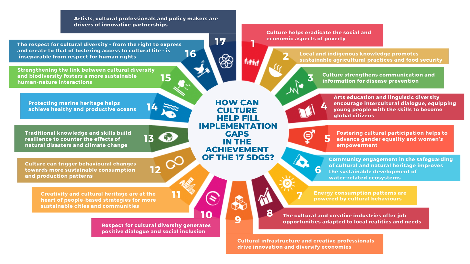 Culture and the UNSDGs