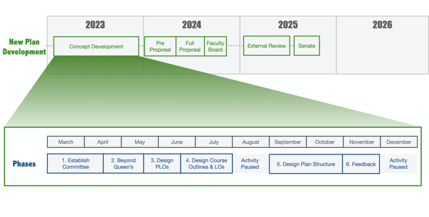 Visual Arts Redevelopment Timeline 2023 through 2026