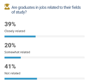 Infographic shows that 39% were closely related to their studies, where as 20% where somewhat related, and 41% where not related.