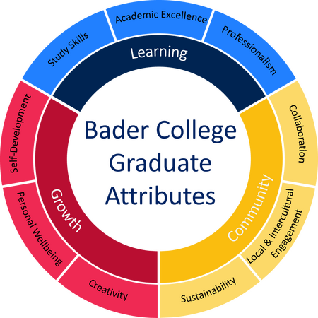 Summary Wheel