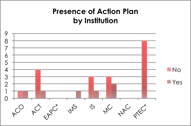 Presence of Action Plan