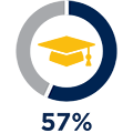 57% Graduation Rate