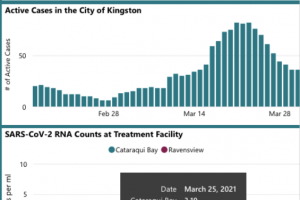 KFL&A Public Health unveils COVID-19 wastewater test results dashboard