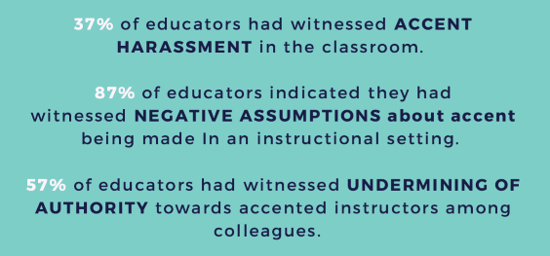 37% of educators had witnessed accent harassment in the classroom; 87% of educators indicated they had witnessed negative assumptions about accent being made in an instructional setting; 57% of educators had witnessed undermining of authority towards accented instructors among colleagues.