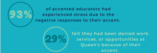 93% of accented educators had experienced stress due to their negative responses to their accent; 29% felt they had been denied work, services, or opportunities at Queen's because of their accent.