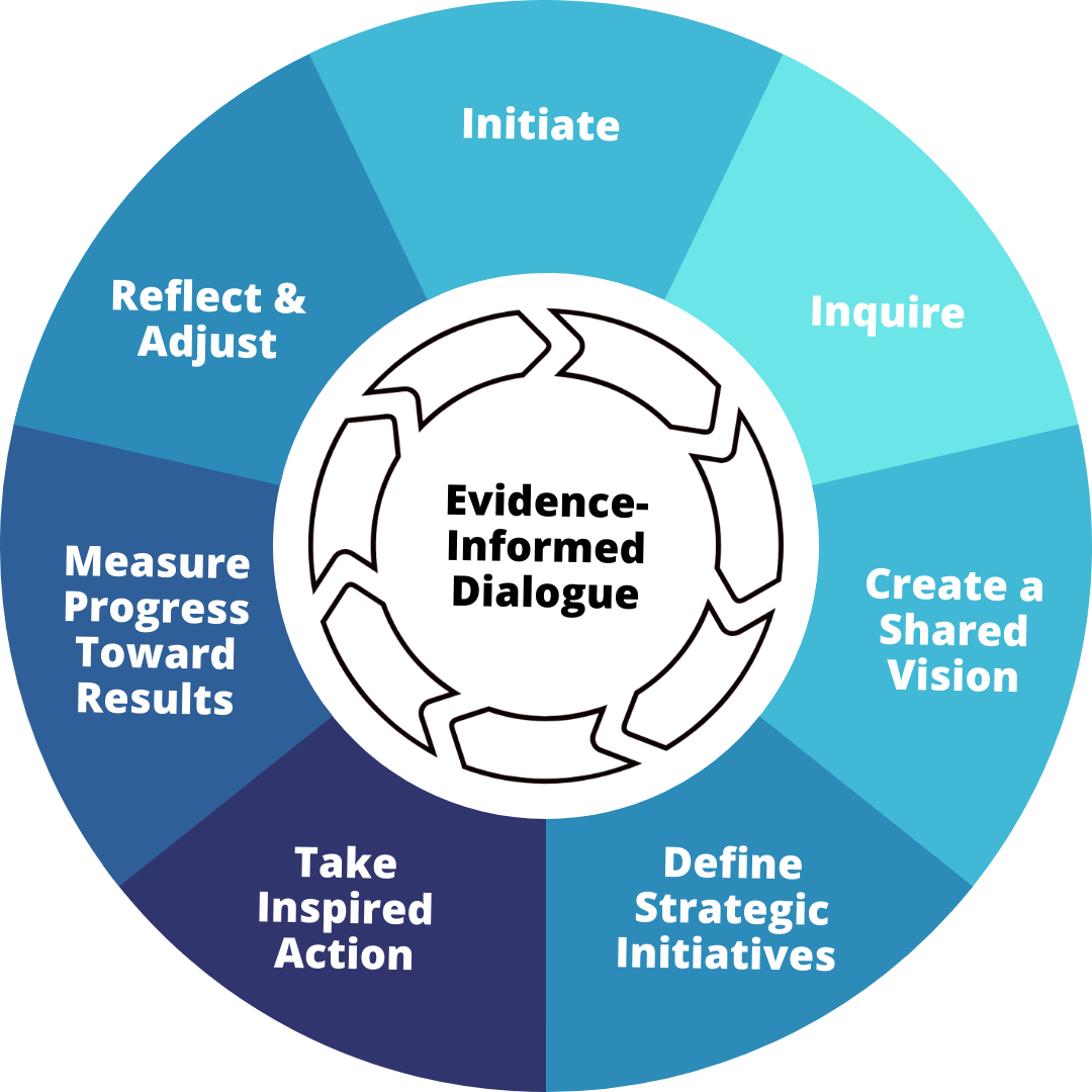 "Circle diagram. Centre: Evidence-informed Dialogue. Clockwise around outer edge; top center: Initiate, Inquire, Create a shared vision, Define strategic initiatives, Take inspired action, Measure progress towards results, and reflect and adjust"