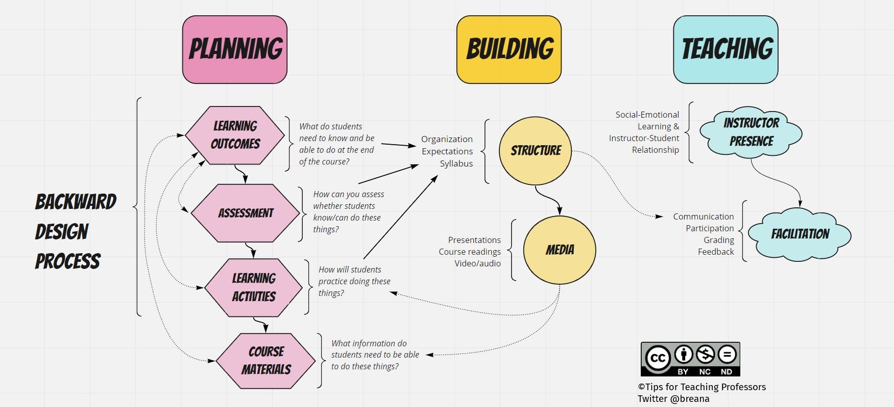 Backward Design Process diagram showing three connected stages of course development: Planning, Building, and Teaching. In the Planning stage, learning outcomes, assessment, learning activities, and course materials are linked through a backward design process that asks what students should know, how learning will be assessed, how students will practice skills, and what information they need. These elements connect to the Building stage, which includes course structure and media such as presentations, readings, and videos. The Teaching stage highlights instructor presence and facilitation, including communication, participation, grading, feedback, and instructor-student relationships.