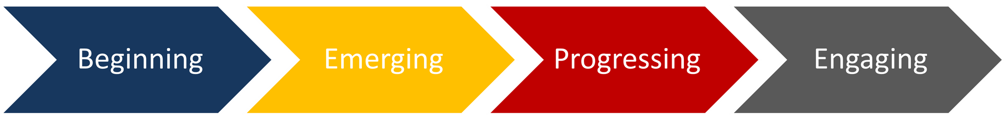 Chevron showing 4 steps, 1: Beginning, 2:Emerging, 3:Progressing, 4:Engaging