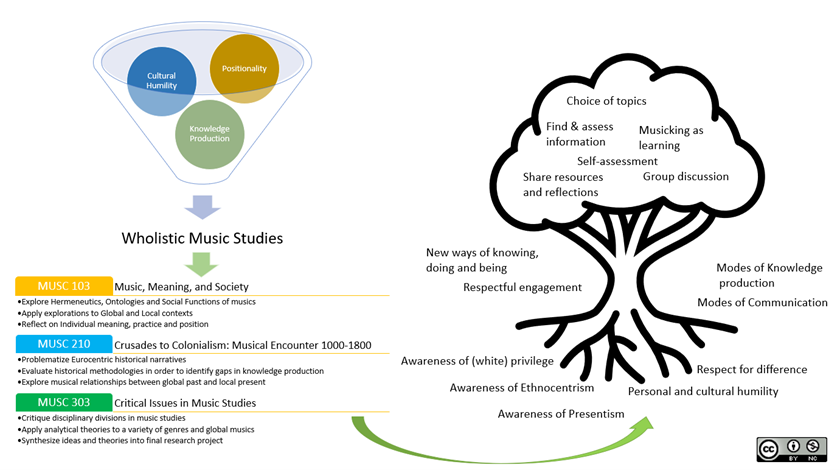 Visualization of Approach to wholistic music studies