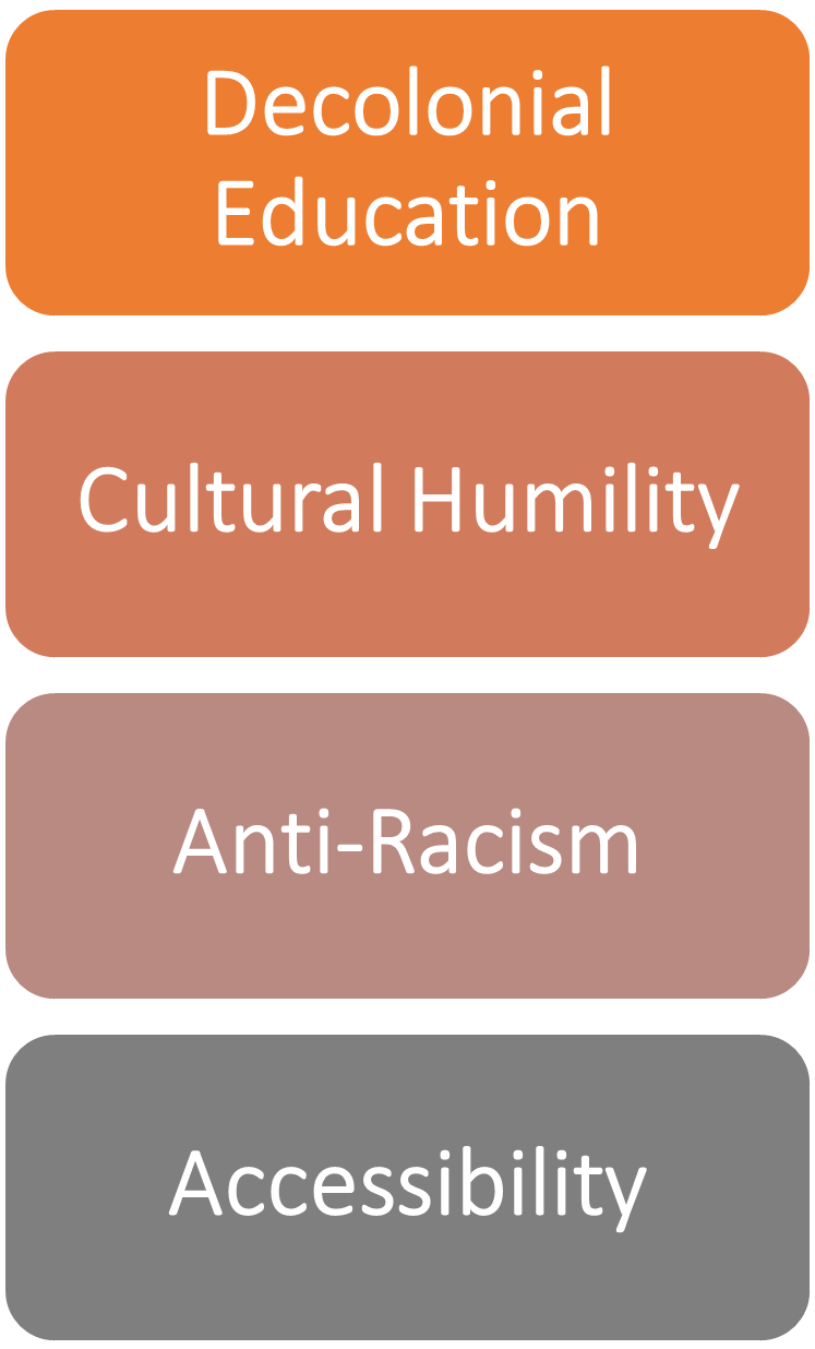 Decolonial Education, Cultural Humility, Anti-Racism, and Accessibility