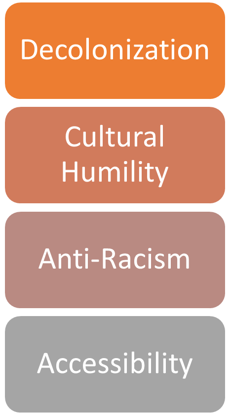 Decolonization, Cultural Humility, Anti-Racism, and Accessibility