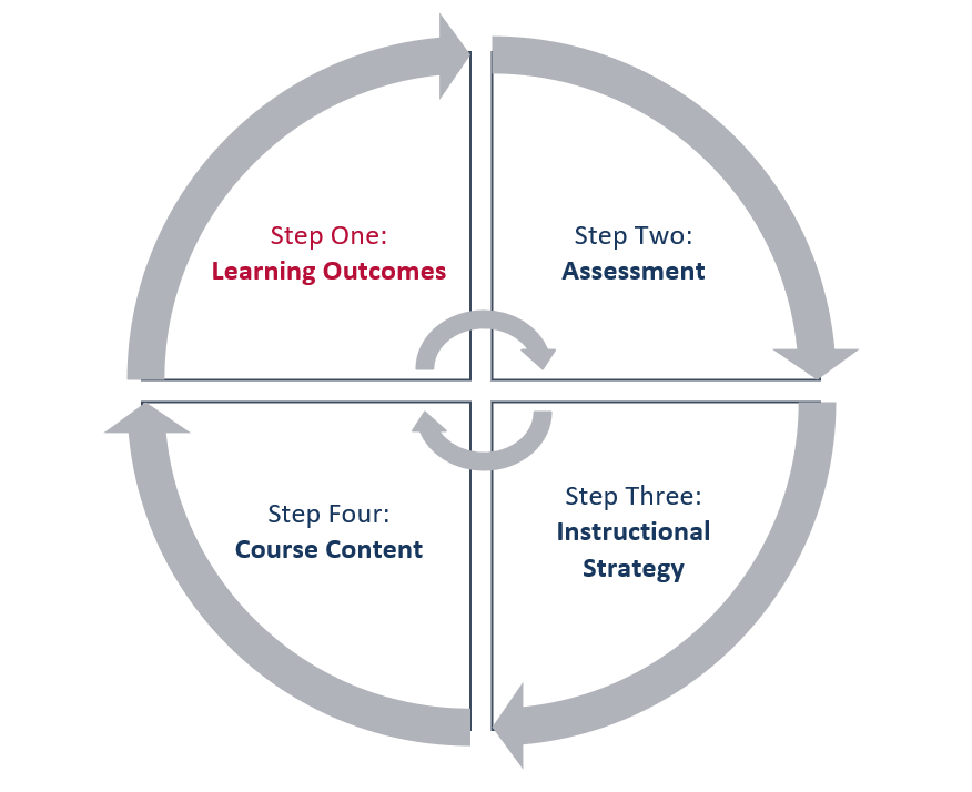 circle with clockwise arrows: Step One: Learning Outcomes, Step Two: Assessment, Step 3: Instructional Strategy, Step Four: Course Content