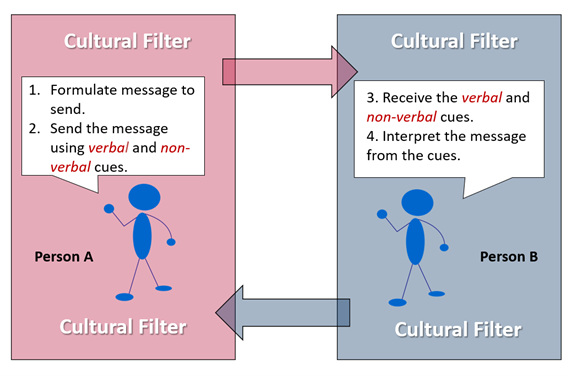 A red box: Cultural Filter: "Person A" stick figure person with a communication box: 1) Formulate message to send; 2) Send the message using verbal and non-verbal cues. Arrows between Red box and Blue Box: Cultural Filter: "Person B" stick figure person with a communication box: 3) Recieve the verbal and non-verbal cues; 4) Interpret the message from the cues. 