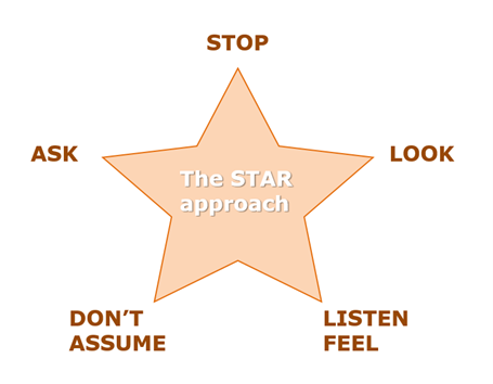 An Orange Star with "The Start Approach" in the center with a word/phrace at each point: Top: STOP; Middle Right: LOOK; Bottom Right: LISTEN/FEEL; Bottom Left: DON'T ASSUME; Middle Left: ASK