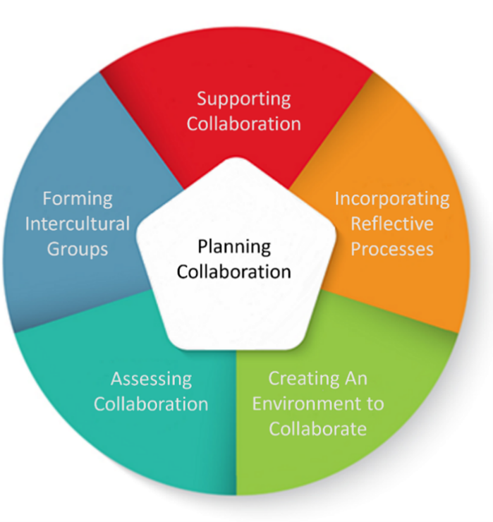 A circle with 5 sections and in the middle in a pentagram "Planning Collaboration" Moving around the image from top clockwise: Supporting Collaboration, Incorporating Reflective Porcesses, Creating An Environment to Collaborate, Assessing Collaboration, and Forming Intercultural Groups.