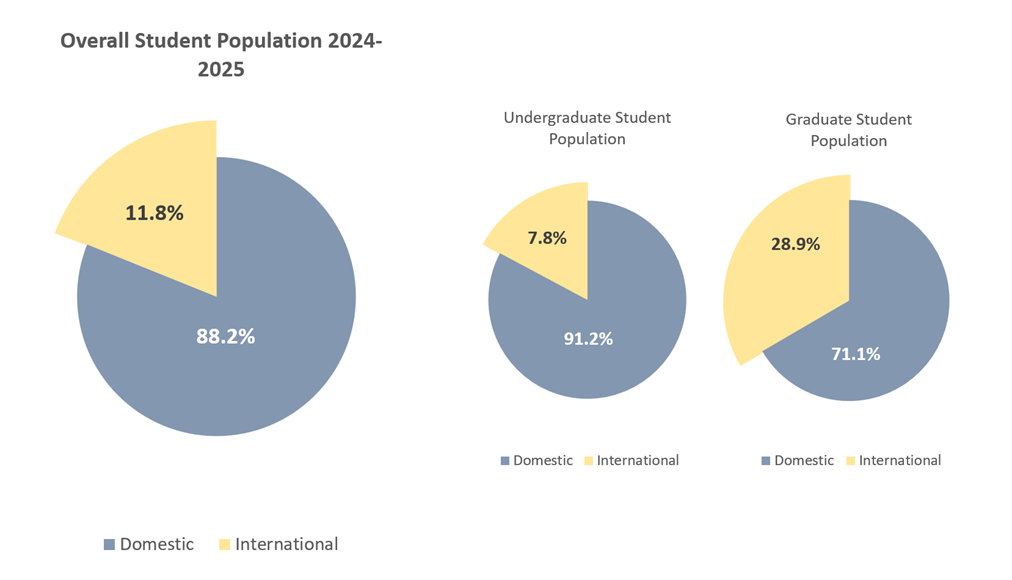 Queen's Student Population Data in 3 pie charts: Overall Overall Student Population 2024-2025: 11.8% International, 88.2% Domestic; Undergraduate Population: 7.8% International, 91.2% Domestic; Graduate Population: 28.9% International, 71.1% Domestic