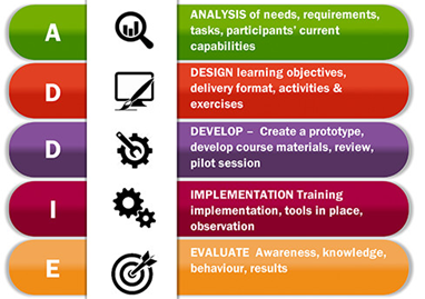 Visual of Addie Framework